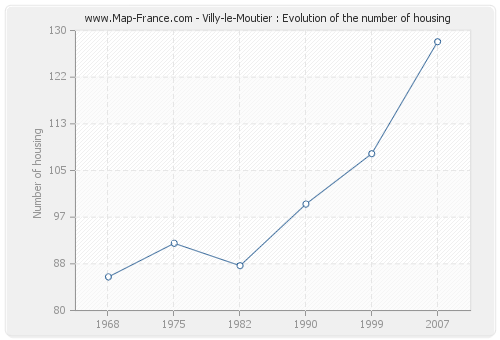 Villy-le-Moutier : Evolution of the number of housing