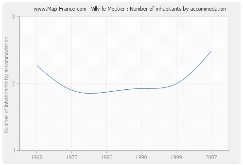 Villy-le-Moutier : Number of inhabitants by accommodation