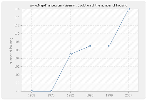 Viserny : Evolution of the number of housing