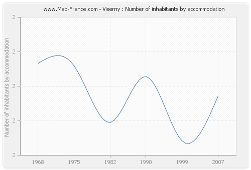 Viserny : Number of inhabitants by accommodation