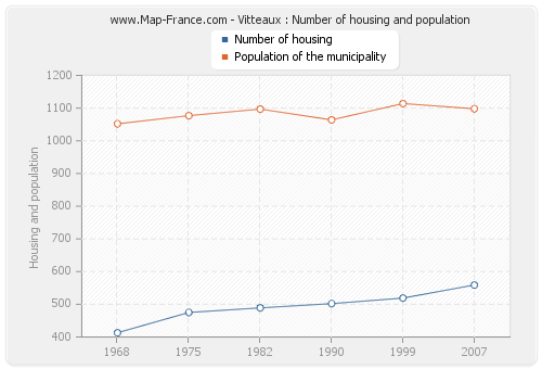 Vitteaux : Number of housing and population