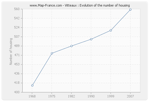 Vitteaux : Evolution of the number of housing