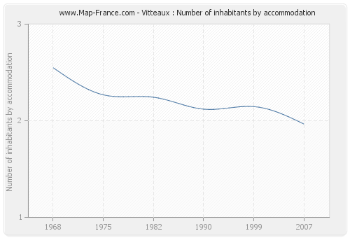Vitteaux : Number of inhabitants by accommodation