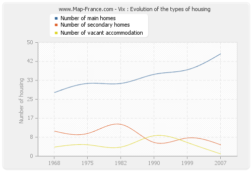 Vix : Evolution of the types of housing