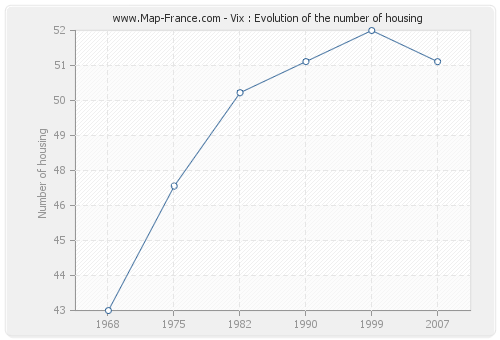 Vix : Evolution of the number of housing