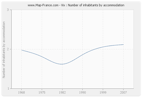 Vix : Number of inhabitants by accommodation