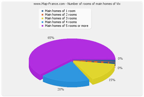 Number of rooms of main homes of Vix
