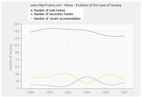 Volnay : Evolution of the types of housing