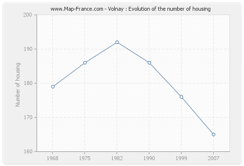 Volnay : Evolution of the number of housing