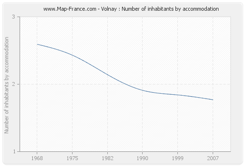 Volnay : Number of inhabitants by accommodation