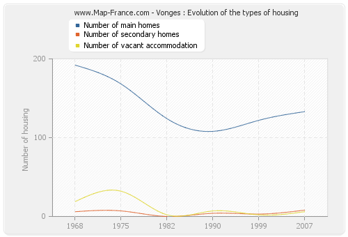 Vonges : Evolution of the types of housing