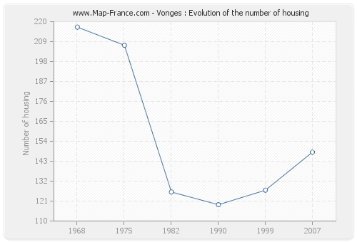 Vonges : Evolution of the number of housing