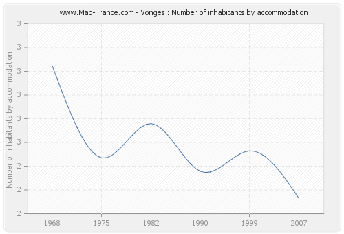 Vonges : Number of inhabitants by accommodation