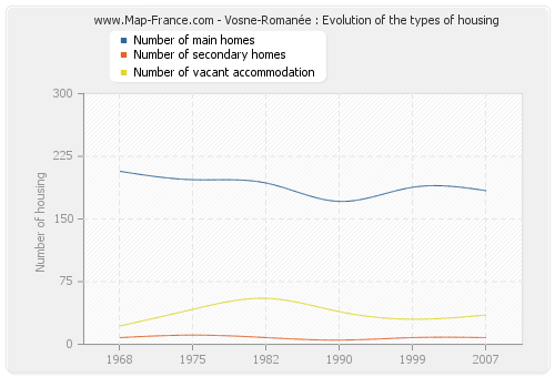 Vosne-Romanée : Evolution of the types of housing