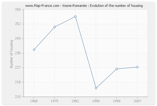 Vosne-Romanée : Evolution of the number of housing