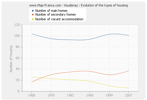 Voudenay : Evolution of the types of housing