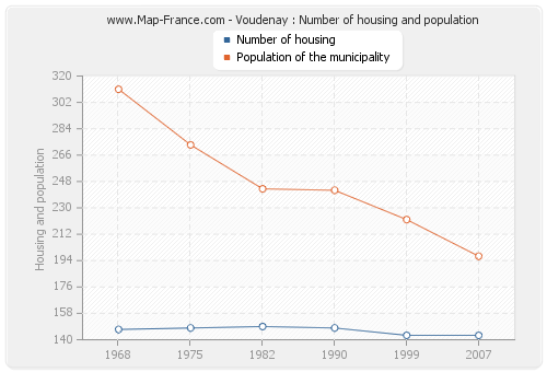 Voudenay : Number of housing and population