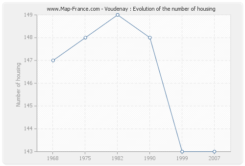 Voudenay : Evolution of the number of housing