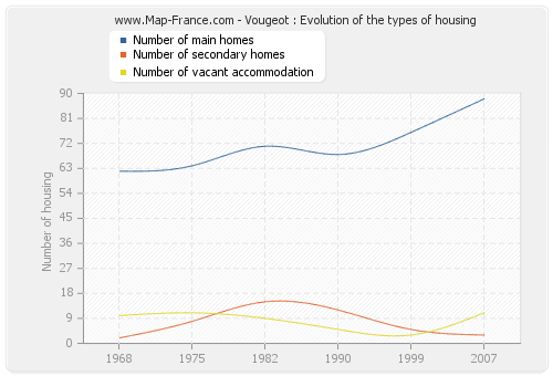 Vougeot : Evolution of the types of housing