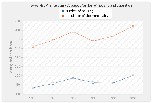 Vougeot : Number of housing and population