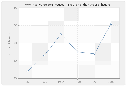 Vougeot : Evolution of the number of housing