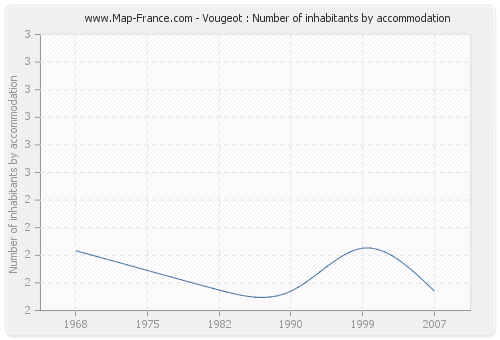 Vougeot : Number of inhabitants by accommodation