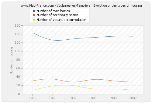 Voulaines-les-Templiers : Evolution of the types of housing
