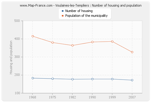 Voulaines-les-Templiers : Number of housing and population