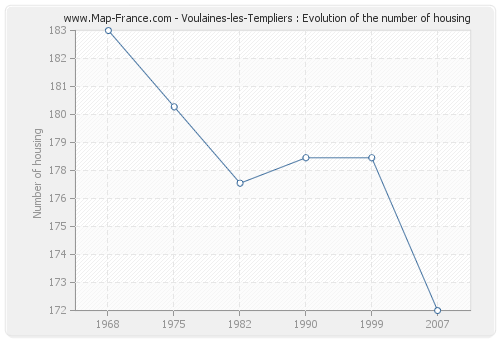Voulaines-les-Templiers : Evolution of the number of housing