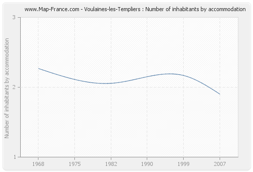 Voulaines-les-Templiers : Number of inhabitants by accommodation