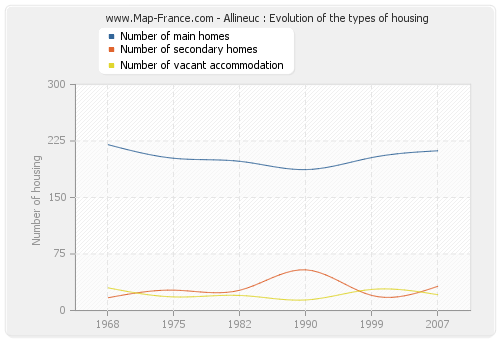 Allineuc : Evolution of the types of housing