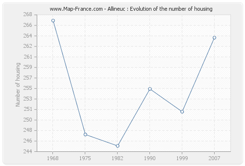 Allineuc : Evolution of the number of housing