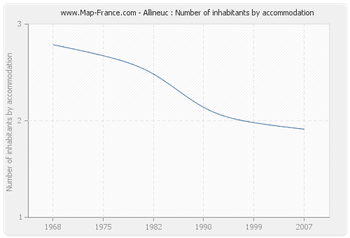 Allineuc : Number of inhabitants by accommodation