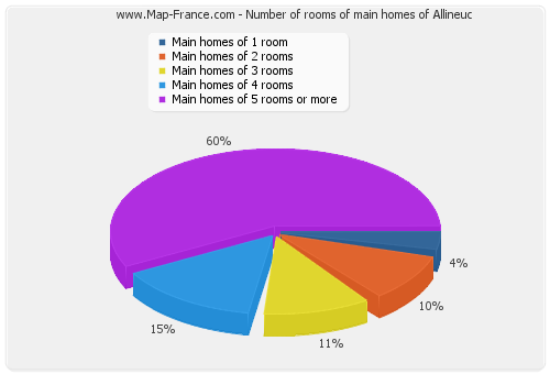 Number of rooms of main homes of Allineuc