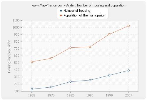 Andel : Number of housing and population