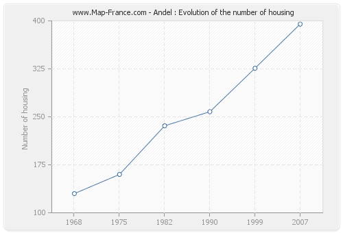 Andel : Evolution of the number of housing