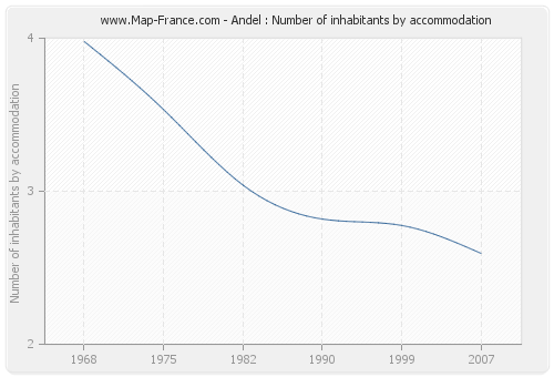 Andel : Number of inhabitants by accommodation