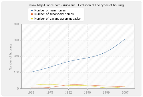 Aucaleuc : Evolution of the types of housing