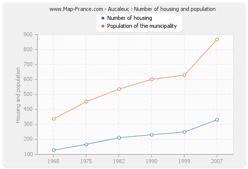 Aucaleuc : Number of housing and population