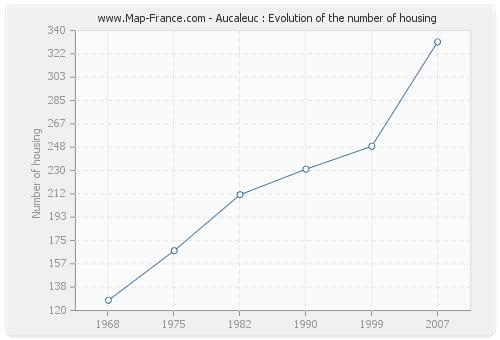Aucaleuc : Evolution of the number of housing
