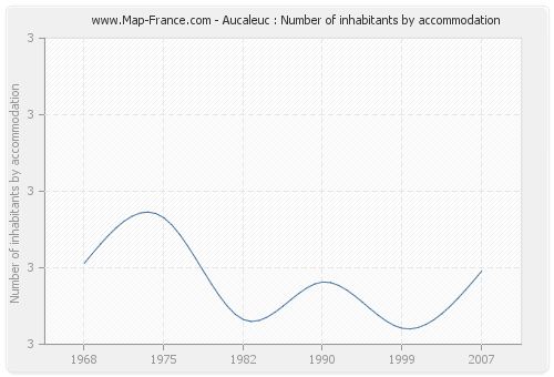 Aucaleuc : Number of inhabitants by accommodation