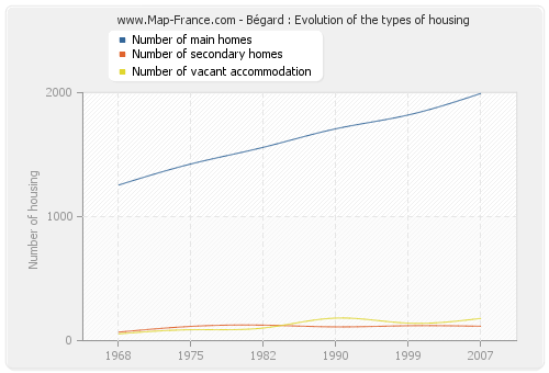 Bégard : Evolution of the types of housing