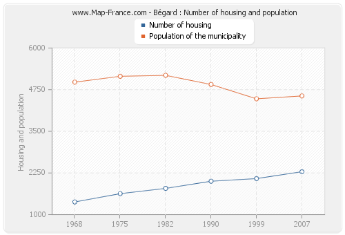 Bégard : Number of housing and population