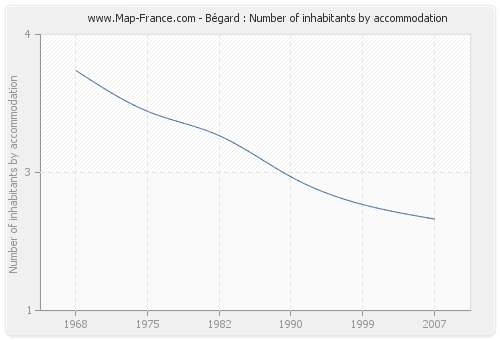Bégard : Number of inhabitants by accommodation