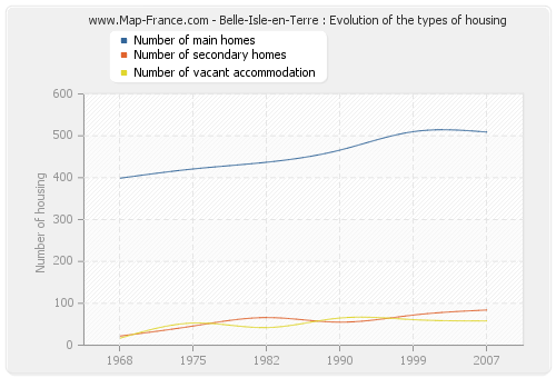 Belle-Isle-en-Terre : Evolution of the types of housing