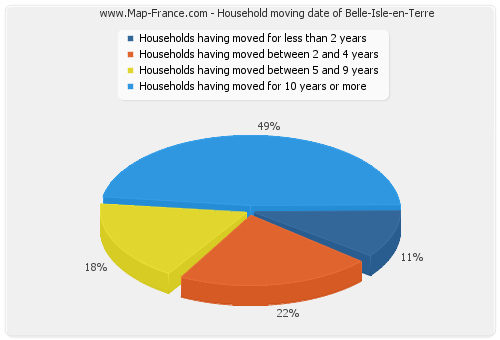 Household moving date of Belle-Isle-en-Terre
