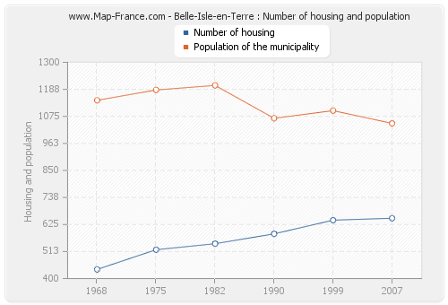 Belle-Isle-en-Terre : Number of housing and population