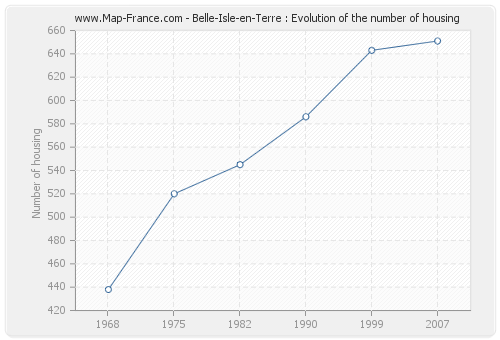 Belle-Isle-en-Terre : Evolution of the number of housing