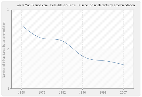 Belle-Isle-en-Terre : Number of inhabitants by accommodation