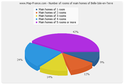 Number of rooms of main homes of Belle-Isle-en-Terre